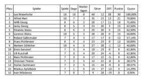 2016-Vereinsmeisterschaft-9-Ball-046.jpg