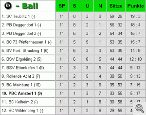 Abschlußtabelle 8-Ball Bezirksliga