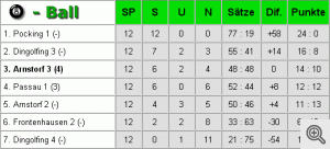 Abschlußtabelle 8-Ball Kreisliga B