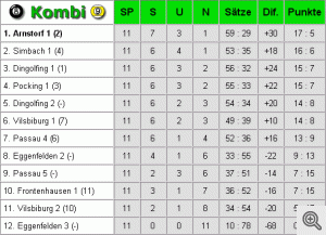 Abschlußtabelle Kombi Kreisliga A