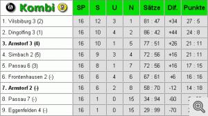 Abschlußtabelle Kombi Kreisliga B