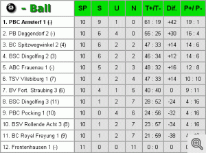 Saison-Abschlußtabelle 99/00 - 8-Ball