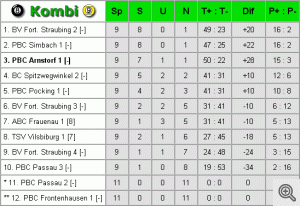 Saison-Abschlußtabelle 99/00 - Kombi