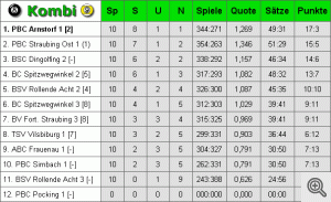 Abschlusstabelle 1. Mannschaft - Saison: 2000/2001