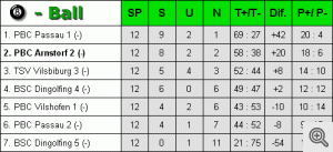 Abschlusstabelle 2. Mannschaft - Saison: 2000/2001