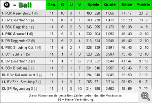 Abschlusstabelle 2001/2002: 1. Mannschaft – 8.Ball