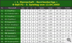 Abschlusstabelle 2002/2003: 1. Mannschaft – 8.Ball