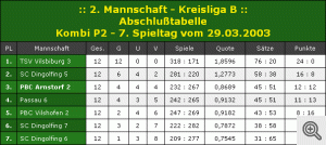  2. Mannschaft mit erfolgreichem dritten Platz