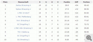 Abschlusstabelle 1. Mannschaft - Wos hob i gsogd – mehr sog i ned